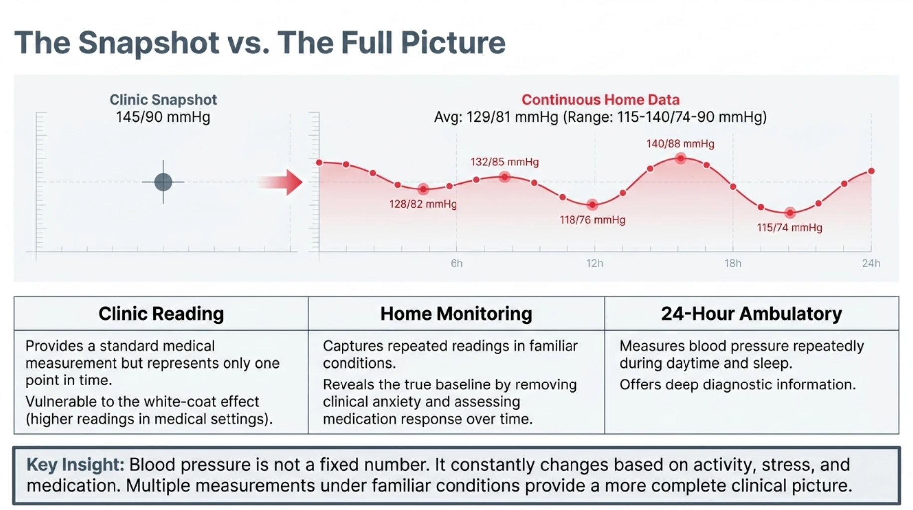 Home blood pressure monitoring provides repeated readings over time and can give a more complete picture than a single clinic blood pressure measurement