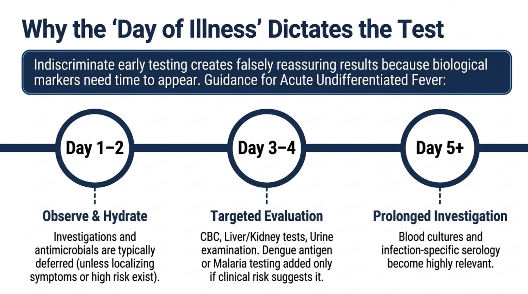 Fever investigation timeline showing symptom monitoring during days 1–2, targeted blood and infection testing around days 3–4, and further evaluation for prolonged fever from day 5