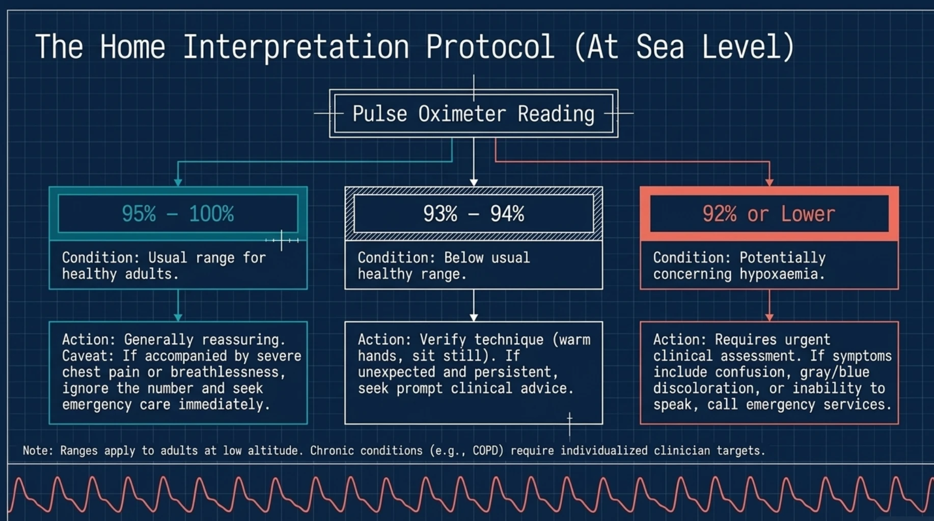 Home pulse oximeter SpO2 interpretation chart showing 95 to 100 percent as the usual healthy adult range at sea level, 93 to 94 percent requiring prompt assessment and 92 percent or lower requiring urgent medical evaluation