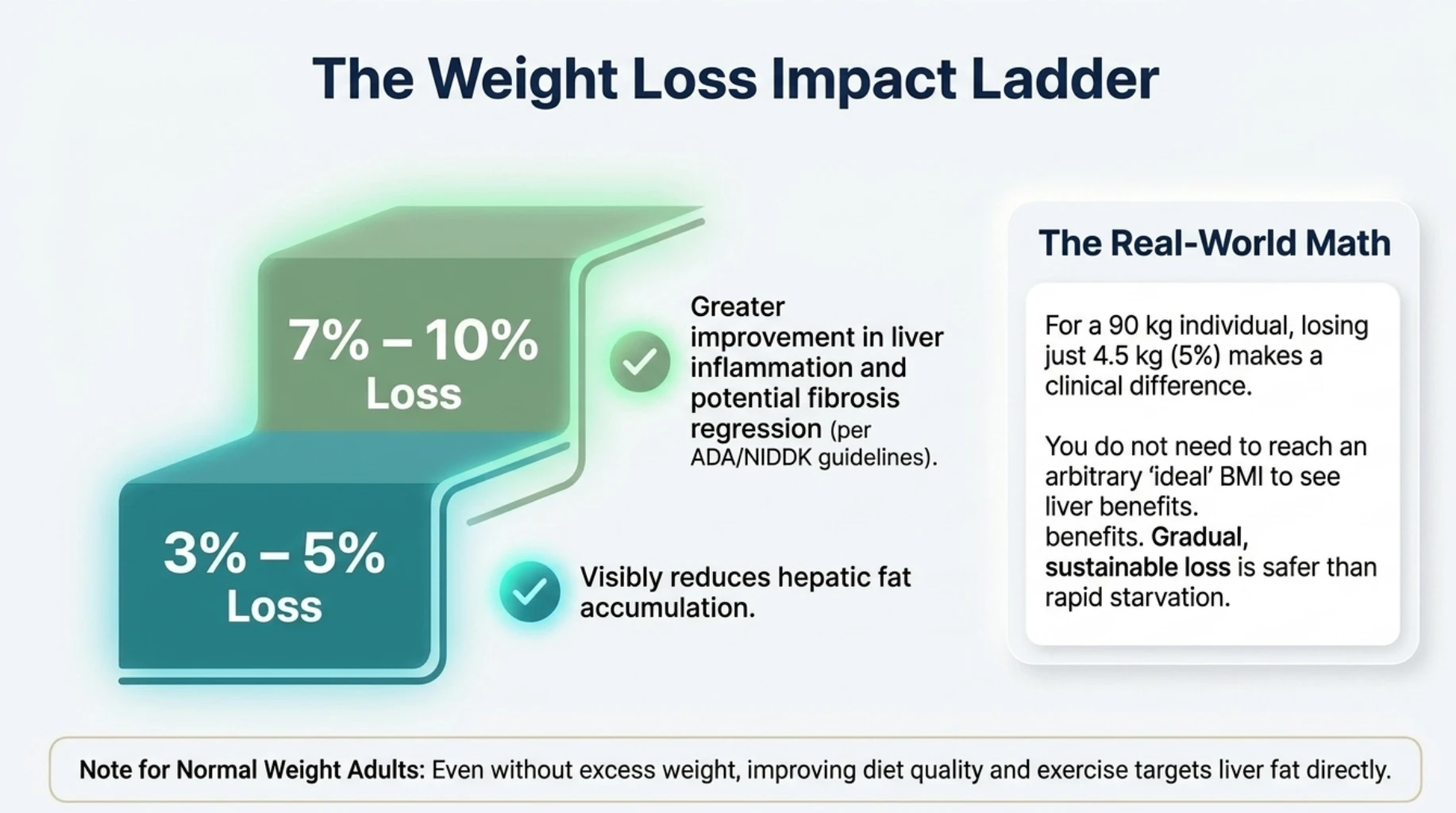 Weight loss infographic showing how 3 to 5 percent weight reduction can decrease liver fat while 7 to 10 percent weight loss may improve liver inflammation and fibrosis risk
