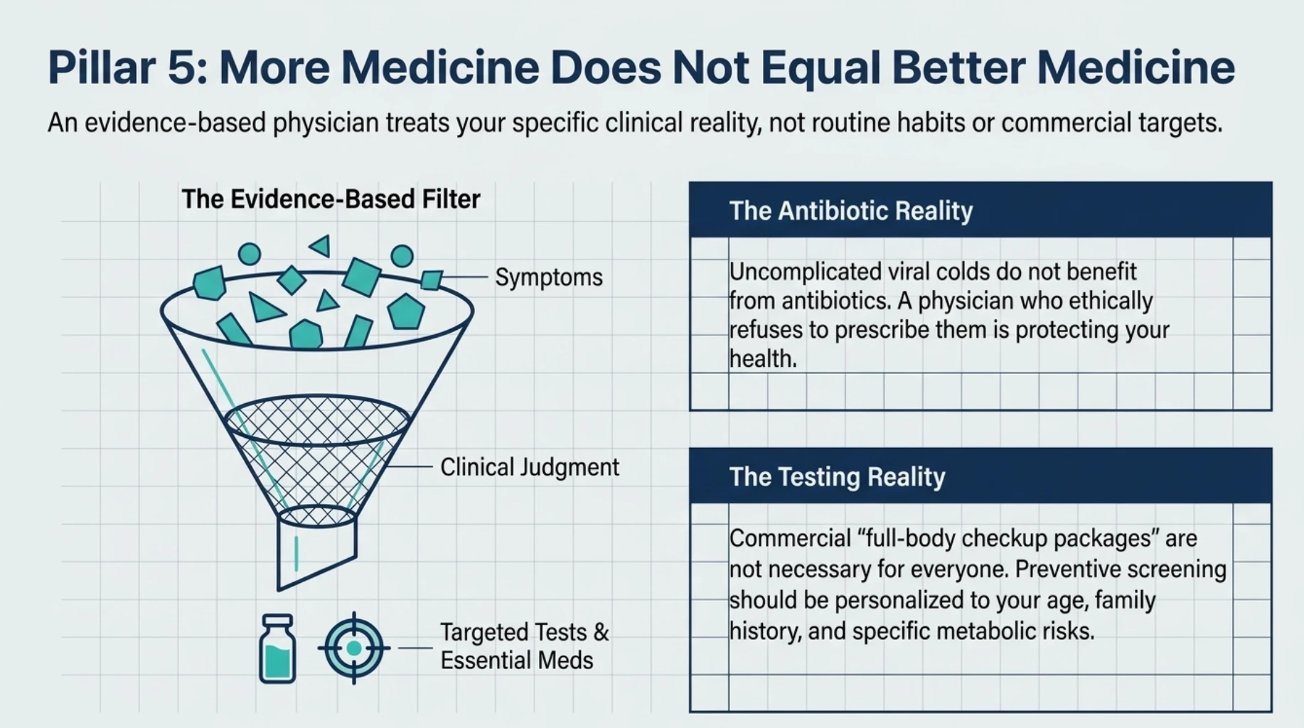 Evidence-based general physician treatment showing why antibiotics are not routinely needed for viral colds and why preventive health tests should be selected according to individual risk