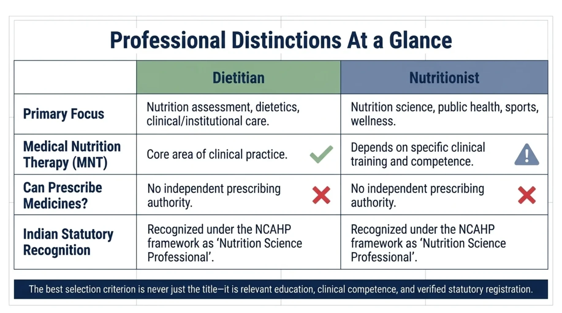 Comparison of dietitians and nutritionists in India covering professional focus, medical nutrition therapy, prescribing authority and recognition under the NCAHP framework
