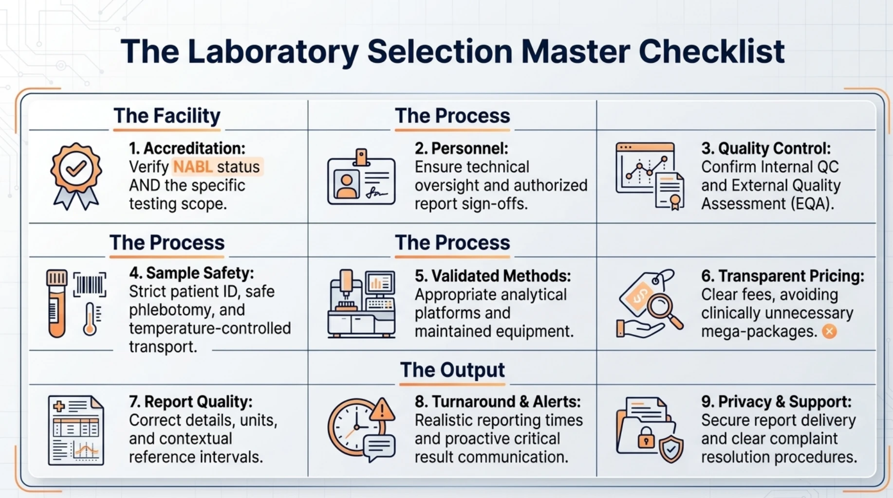 Nine-point checklist for choosing a pathology laboratory covering NABL accreditation, qualified personnel, quality control, sample safety, validated methods, transparent pricing, report quality, turnaround time and data privacy